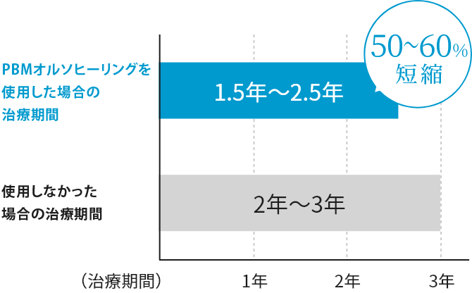 オーソパルスを使った早く終わるスピード矯正