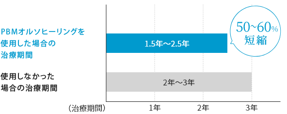 オーソパルスを使った早く終わるスピード矯正