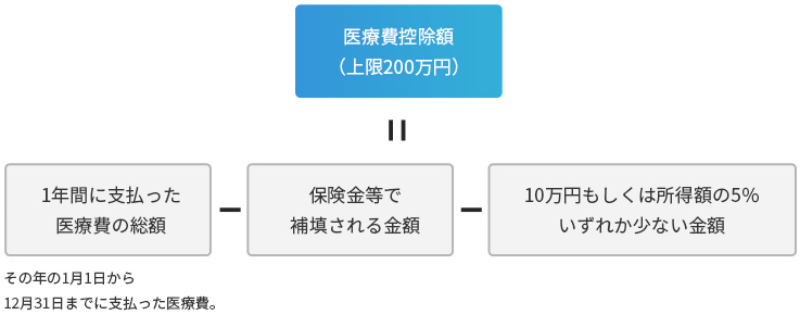 控除金額について