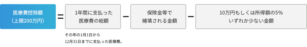 控除金額について